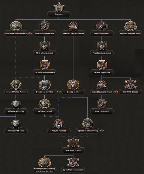 Hoi4 germany - Below is a proven go-to Germany start. Go Rhineland focus at the start for the Political Power. The first Advisor is Martin Bormann, Silent Workhorse, for the +15% to PP boost right off the bat. Free Trade next. Then get the Four Year Plan Advisor (Hjalmar Schacht) who gives a Civ & Infrastructure +10% speed boost.